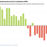 Chart shows how international travel declined in 2025 in the US