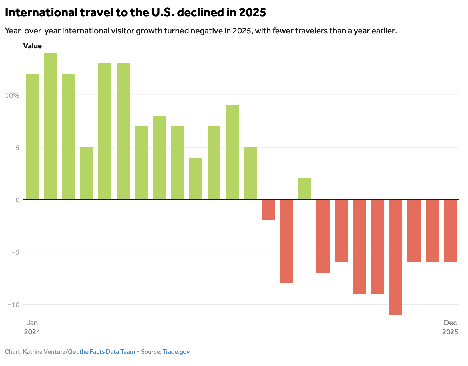Chart showing international travel declining in 2025 in the US