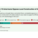 Gallup Poll - 7 in 10 do not like AI data centers