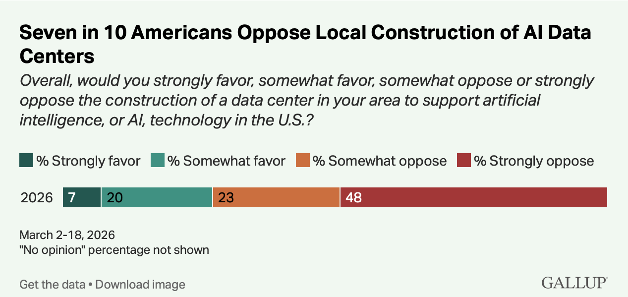 Gallup Poll - 7 in 10 do not like AI data centers
