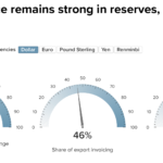 The dollar as global reserve currency - three charts