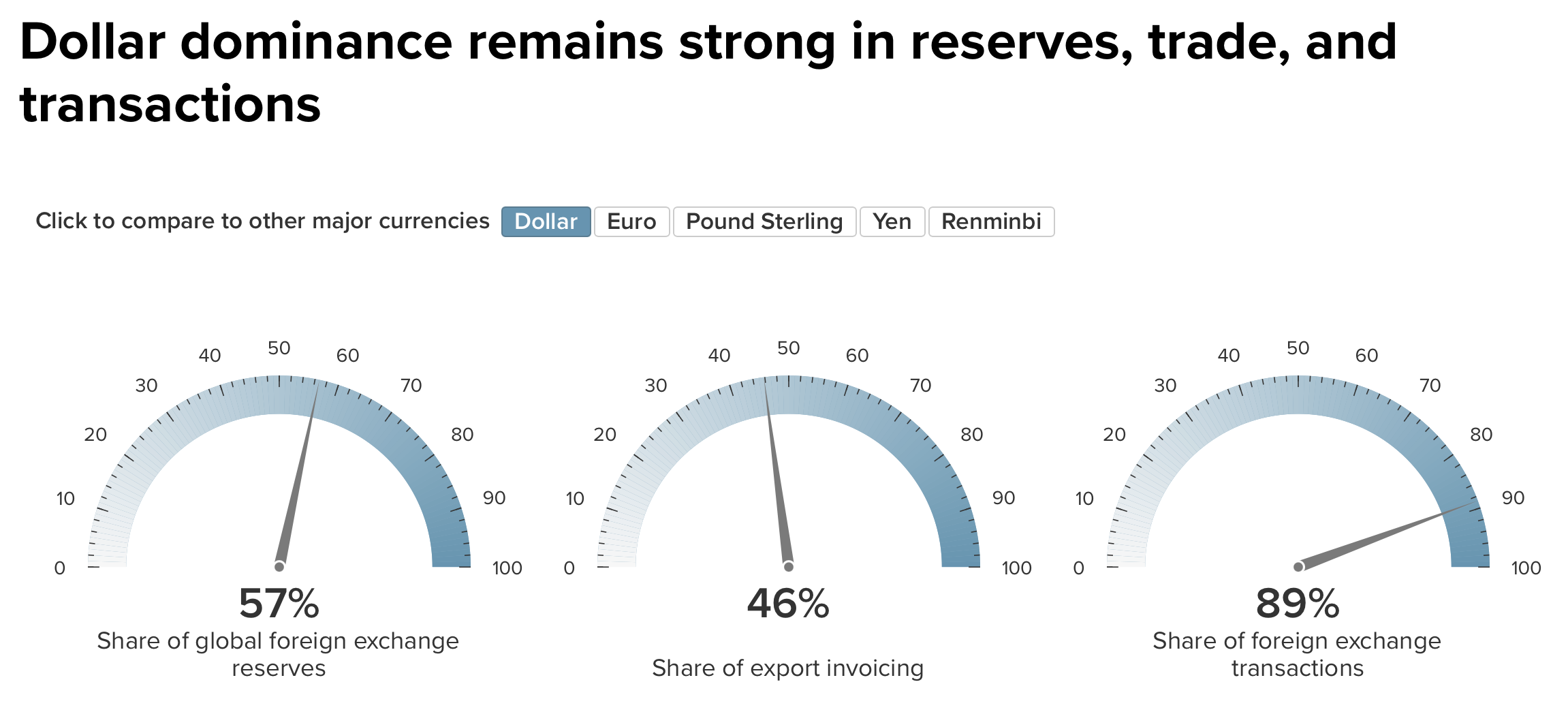 The dollar as global reserve currency - three charts